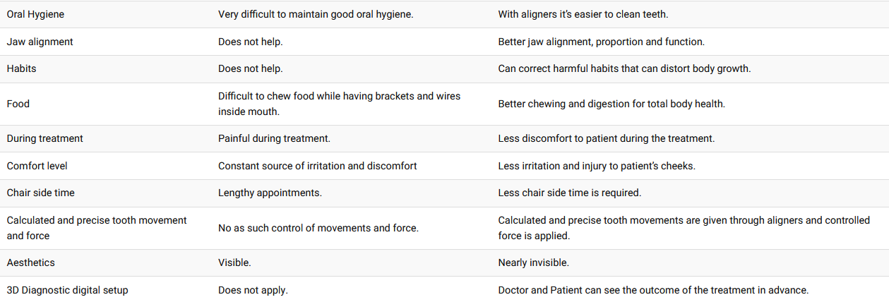 Brackets vs Clear Aligners