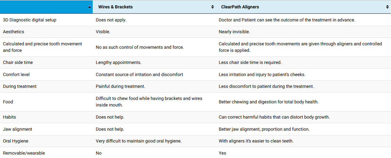 Wires vs Clear Aligners